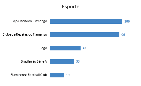 Assuntos mais pesquisados no