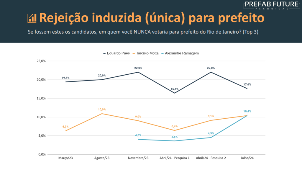 image 1 Prefab: Eduardo Paes tem 70,3% dos votos úteis para prefeito do Rio em 2024, Ramagem 11,1%