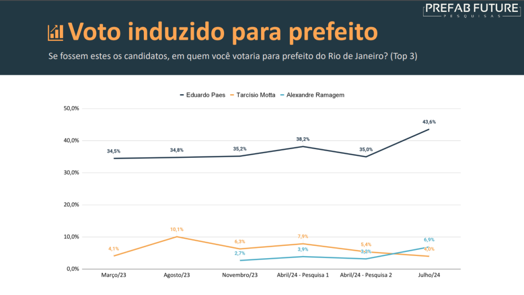 image Prefab: Eduardo Paes tem 70,3% dos votos úteis para prefeito do Rio em 2024, Ramagem 11,1%