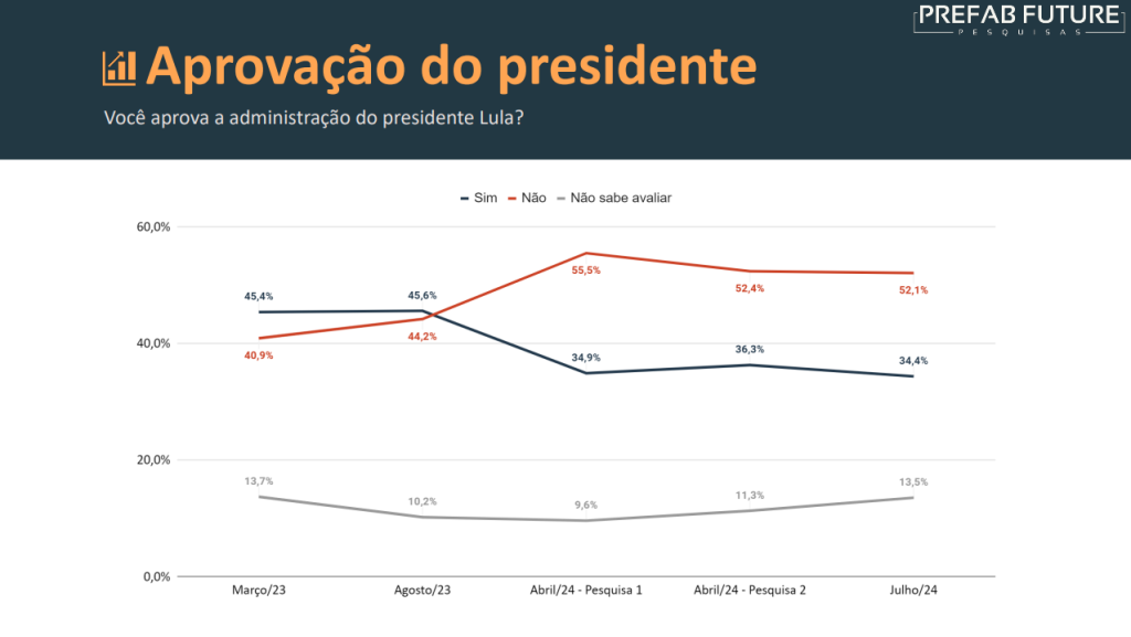 image 2 Prefab: Eduardo Paes tem 70,3% dos votos úteis para prefeito do Rio em 2024, Ramagem 11,1%