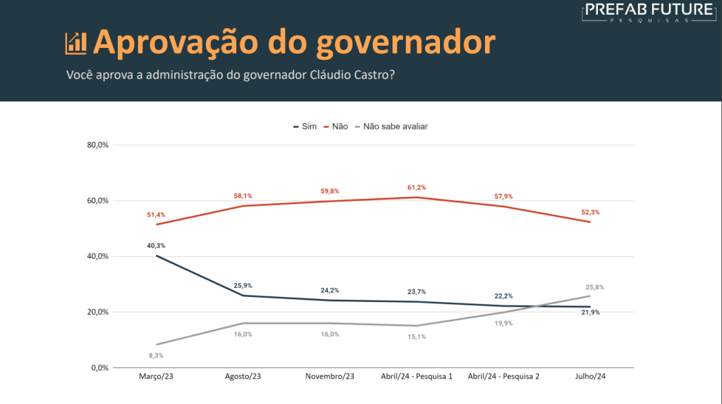 image 3 Prefab: Eduardo Paes tem 70,3% dos votos úteis para prefeito do Rio em 2024, Ramagem 11,1%