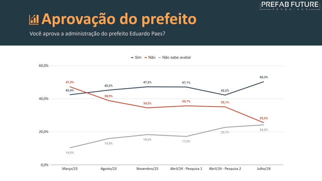 image 4 Prefab: Eduardo Paes tem 70,3% dos votos úteis para prefeito do Rio em 2024, Ramagem 11,1%