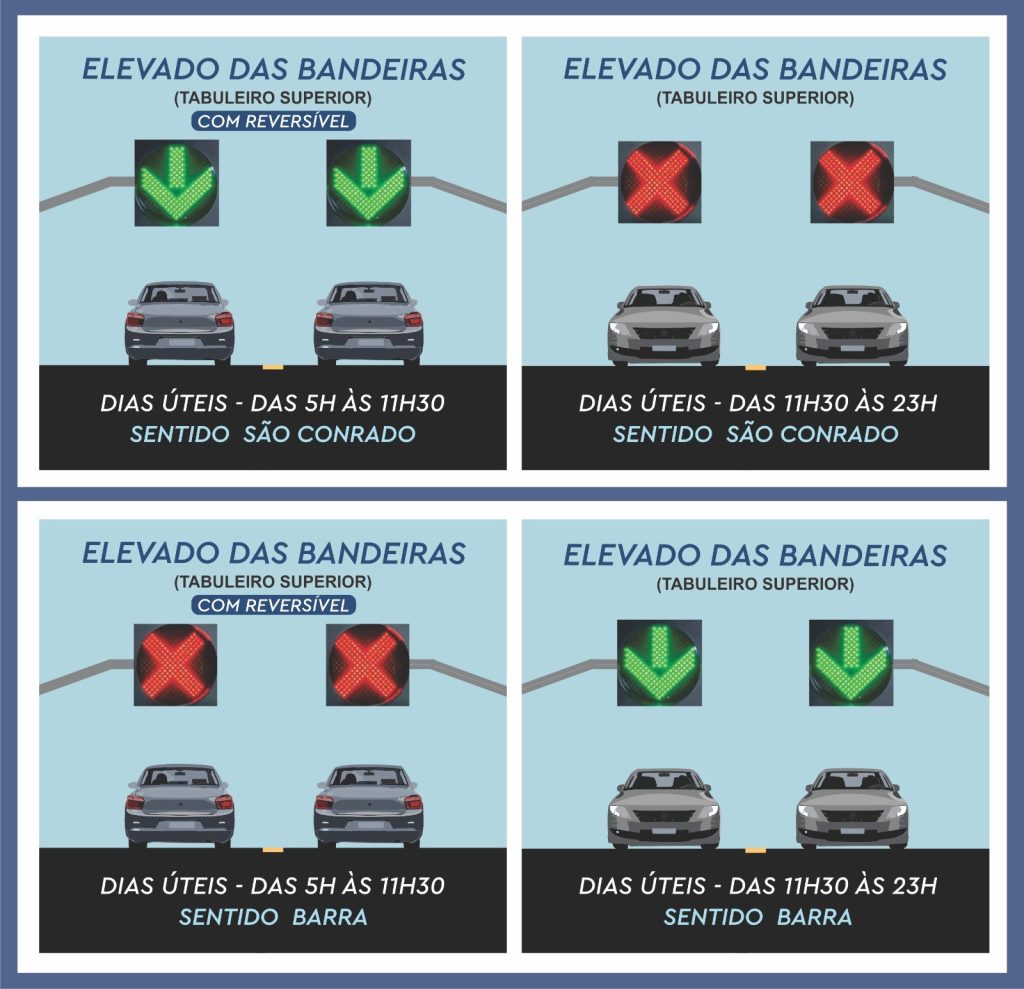 WhatsApp Image 2024 09 28 at 16.13.35 Novos painéis de controle de faixas reversíveis entram em operação no Elevado das Bandeiras e na Rua Jardim Botânico