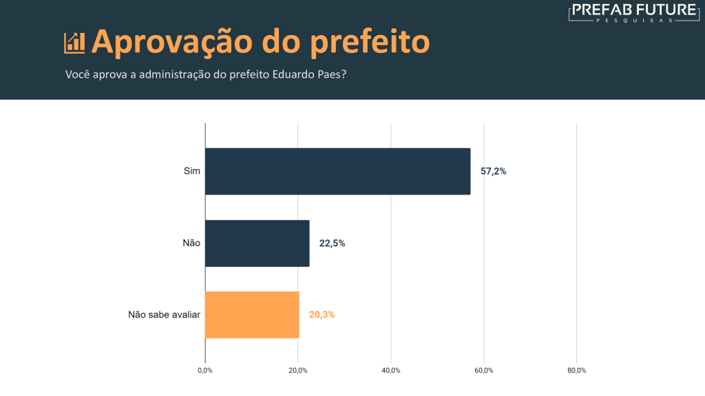 e424d1795a984d3ee30ff94f2fced9fc6pD6FazV4NeOOQgP 10 Pesquisa Prefab Future: Eduardo Paes lidera com 55,2%; conheça os 60 candidatos a vereador do Rio mais citados