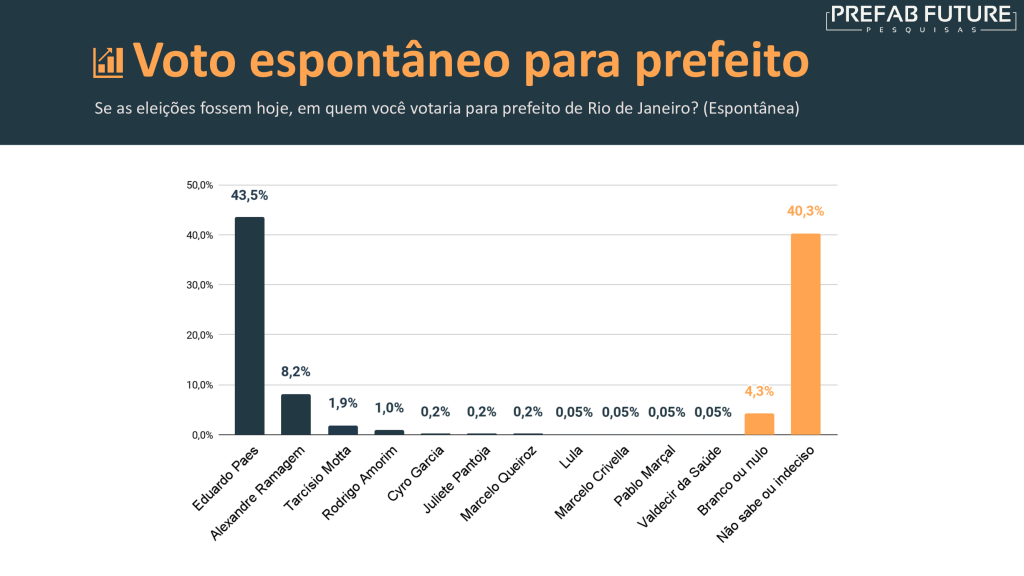 e424d1795a984d3ee30ff94f2fced9fc6pD6FazV4NeOOQgP 11 Pesquisa Prefab Future: Eduardo Paes lidera com 55,2%; conheça os 60 candidatos a vereador do Rio mais citados