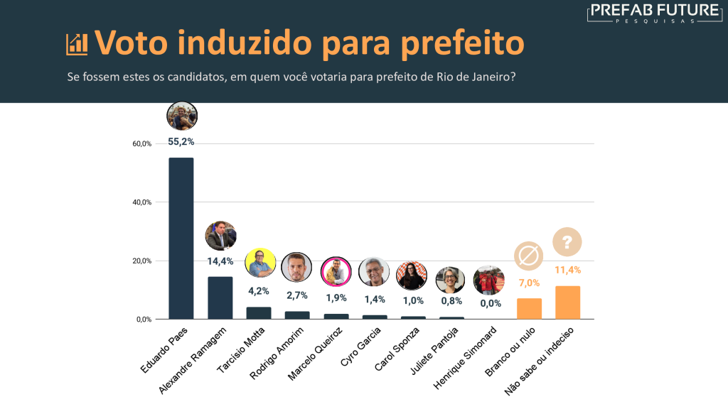 e424d1795a984d3ee30ff94f2fced9fc6pD6FazV4NeOOQgP 12 Pesquisa Prefab Future: Eduardo Paes lidera com 55,2%; conheça os 60 candidatos a vereador do Rio mais citados