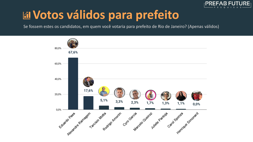 e424d1795a984d3ee30ff94f2fced9fc6pD6FazV4NeOOQgP 13 Pesquisa Prefab Future: Eduardo Paes lidera com 55,2%; conheça os 60 candidatos a vereador do Rio mais citados