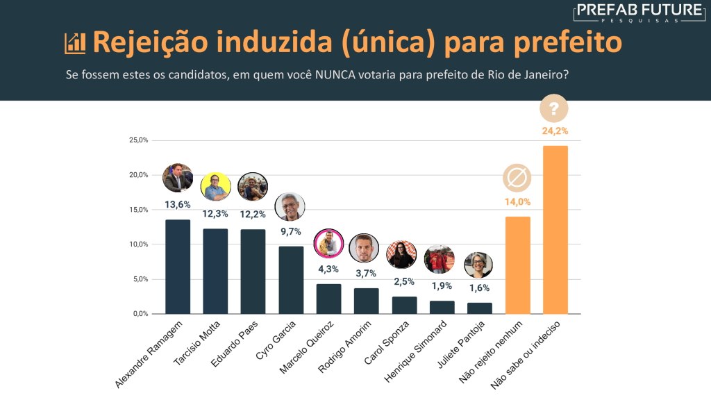 e424d1795a984d3ee30ff94f2fced9fc6pD6FazV4NeOOQgP 14 Pesquisa Prefab Future: Eduardo Paes lidera com 55,2%; conheça os 60 candidatos a vereador do Rio mais citados