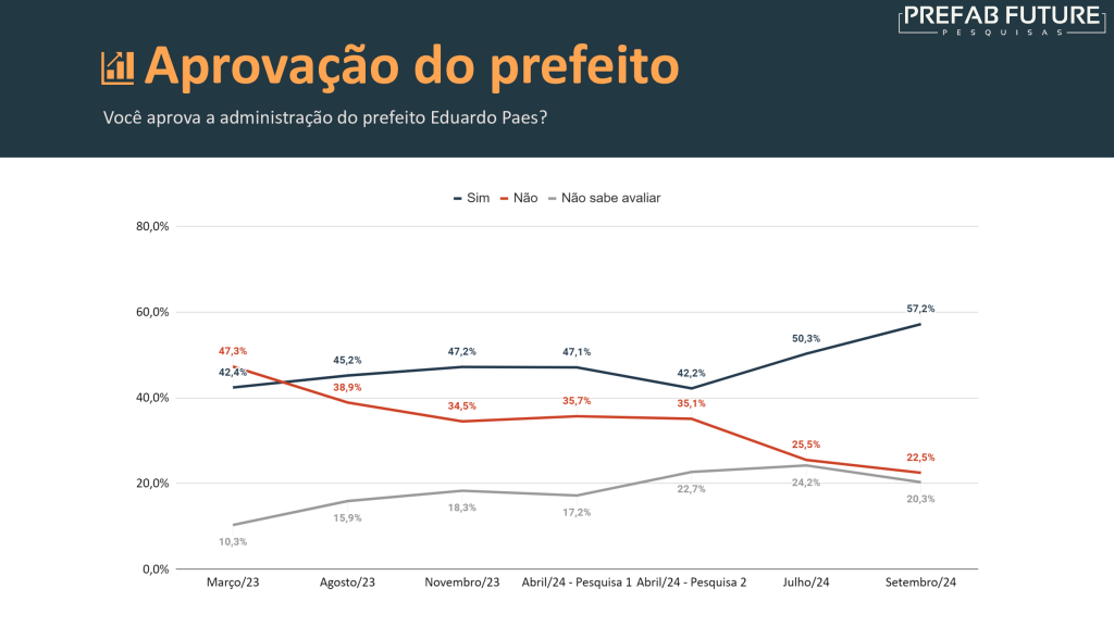 e424d1795a984d3ee30ff94f2fced9fc6pD6FazV4NeOOQgP 16 Pesquisa Prefab Future: Eduardo Paes lidera com 55,2%; conheça os 60 candidatos a vereador do Rio mais citados