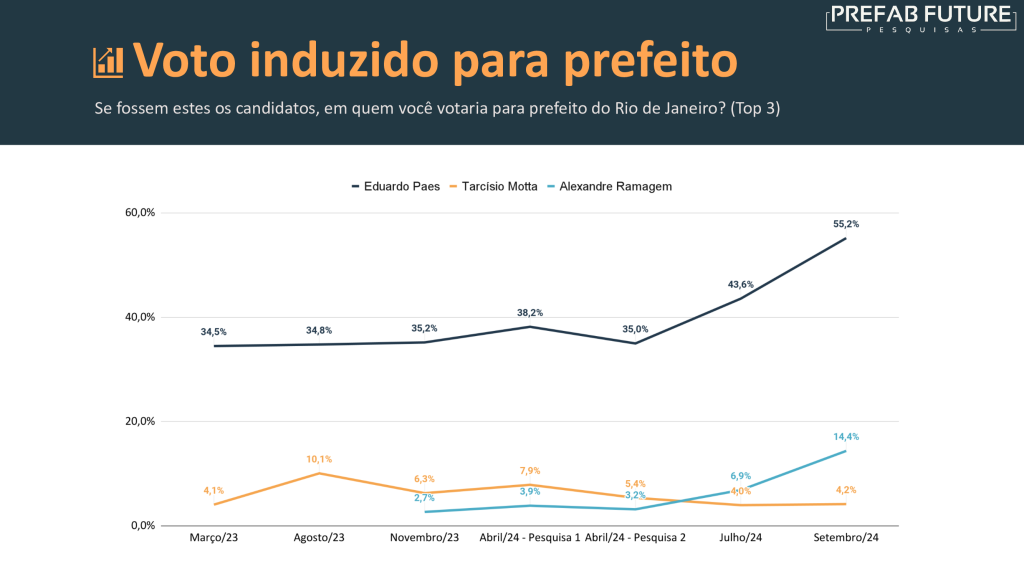 e424d1795a984d3ee30ff94f2fced9fc6pD6FazV4NeOOQgP 17 Pesquisa Prefab Future: Eduardo Paes lidera com 55,2%; conheça os 60 candidatos a vereador do Rio mais citados