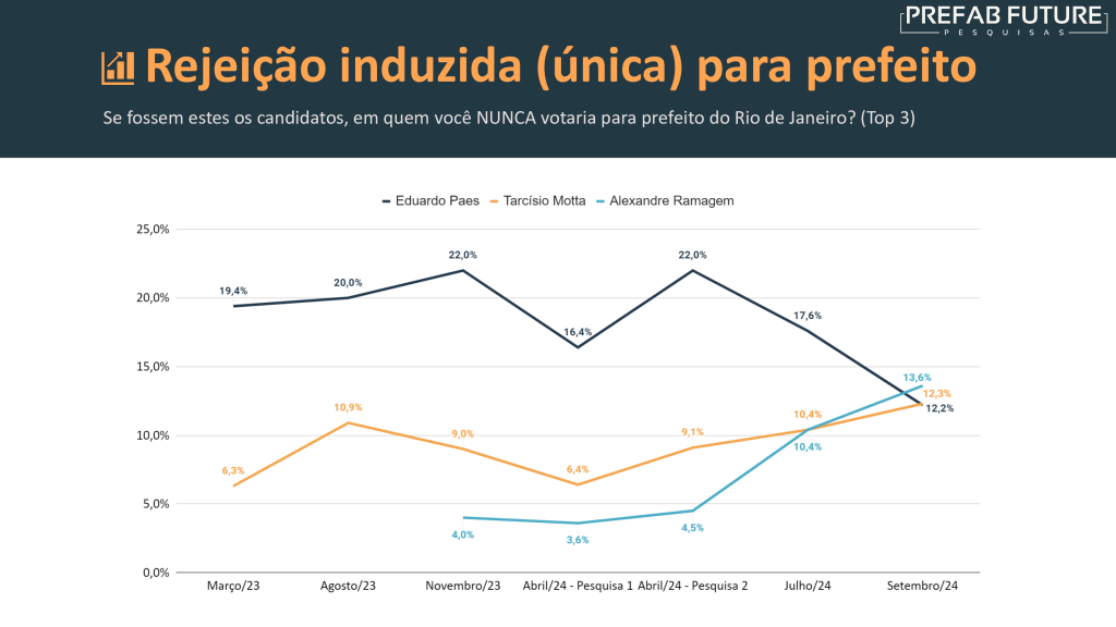 e424d1795a984d3ee30ff94f2fced9fc6pD6FazV4NeOOQgP 18 Pesquisa Prefab Future: Eduardo Paes lidera com 55,2%; conheça os 60 candidatos a vereador do Rio mais citados