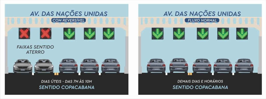 WhatsApp Image 2024 10 01 at 17.07.47 1 CET-Rio aciona novos painéis de controle de faixas reversíveis entre Copacabana e Botafogo nesta quarta (02/10)