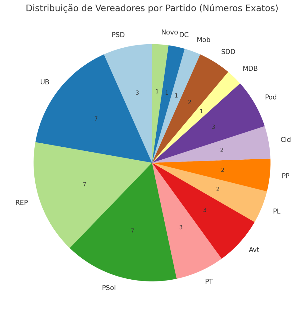 Quem são os vereadores eleitos no Rio de Janeiro em 2024? Diário do