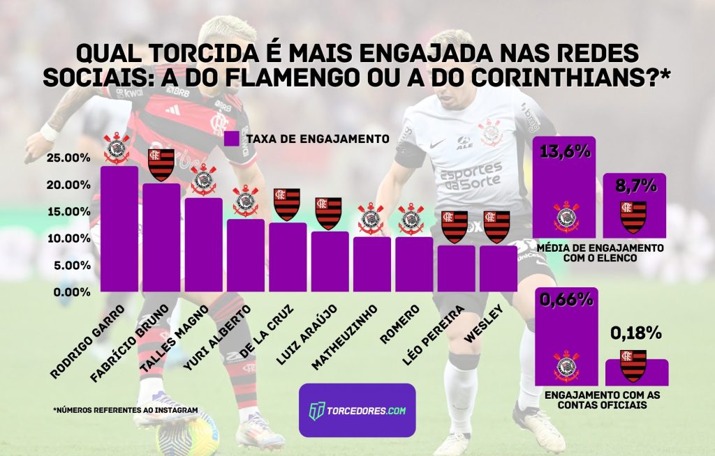 unnamed 36 Levantamento mostra que torcida do Corinthians engaja mais que a do Flamengo nas redes sociais