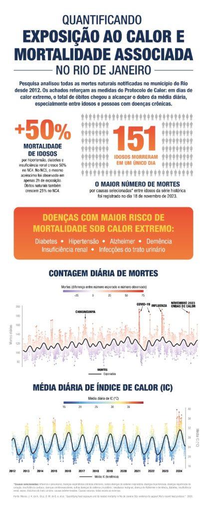 Mortalidade sob calor extremo Estudo da Secretaria de Saúde do Rio revela impacto do calor extremo na mortalidade